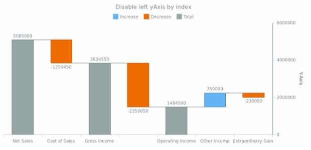 anychart.charts.Waterfall.yAxis set asIndexBool created by AnyChart Team