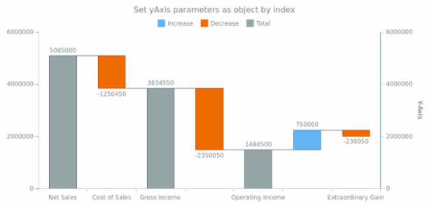 anychart.charts.Waterfall.yAxis set asIndexObject created by AnyChart Team