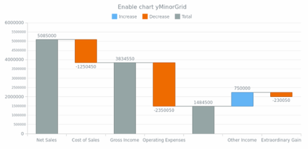 anychart.charts.Waterfall.yMinorGrid set asBool created by AnyChart Team