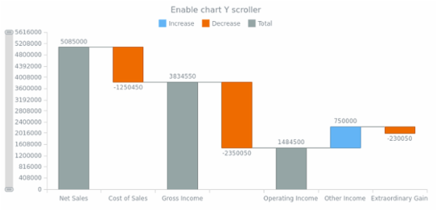anychart.charts.Waterfall.yScroller set asBool created by AnyChart Team