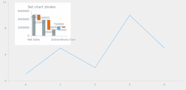anychart.charts.Waterfall.zIndex created by AnyChart Team
