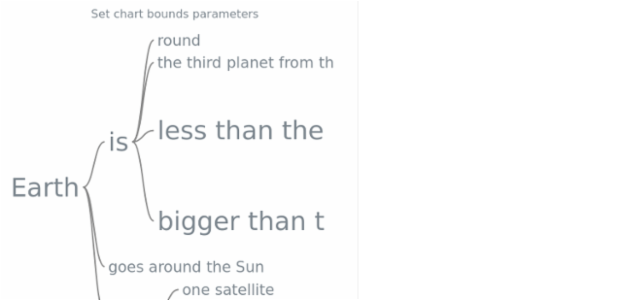 anychart.charts.Wordtree.bounds set asSeveral created by AnyChart Team