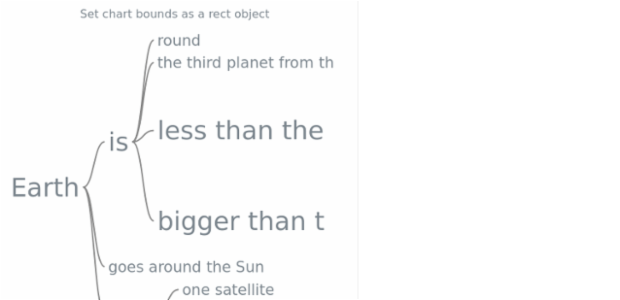 anychart.charts.Wordtree.bounds set asSingle created by AnyChart Team