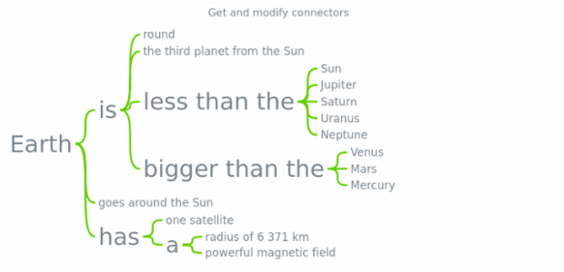 anychart.charts.Wordtree.connectors get created by AnyChart Team