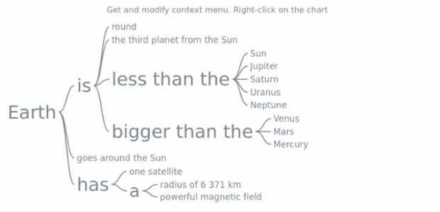 anychart.charts.Wordtree.contextMenu get created by AnyChart Team