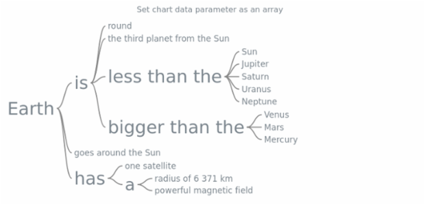 anychart.charts.Wordtree.data.set asArray created by AnyChart Team