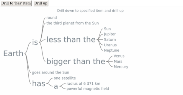 anychart.charts.Wordtree.drillTo drillUp created by AnyChart Team
