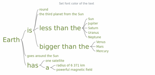 anychart.charts.Wordtree.fontColor created by AnyChart Team