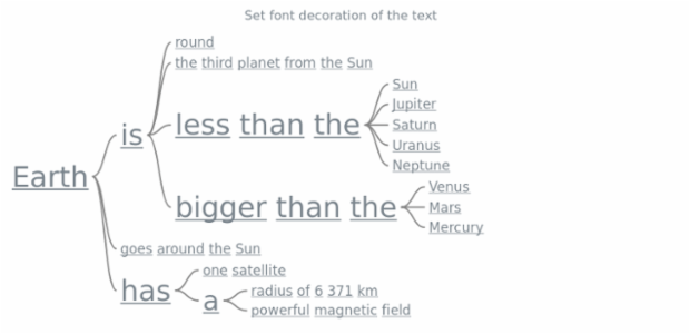 anychart.charts.Wordtree.fontDecoration created by AnyChart Team