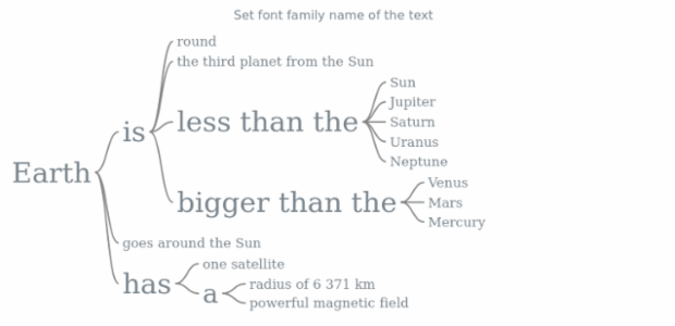 anychart.charts.Wordtree.fontFamily created by AnyChart Team