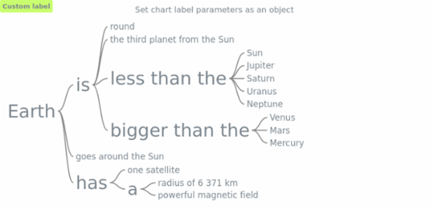 anychart.charts.Wordtree.label set asObj created by AnyChart Team