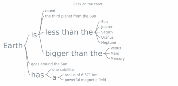 anychart.charts.Wordtree.listen created by AnyChart Team