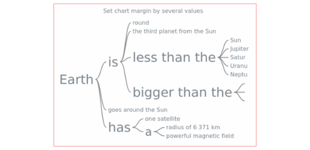 anychart.charts.Wordtree.margin set asSeveral created by AnyChart Team
