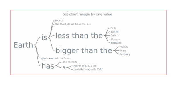 anychart.charts.Wordtree.margin set asSingle created by AnyChart Team