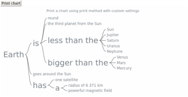 anychart.charts.Wordtree.print created by AnyChart Team