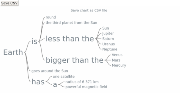 anychart.charts.Wordtree.saveAsCsv created by AnyChart Team