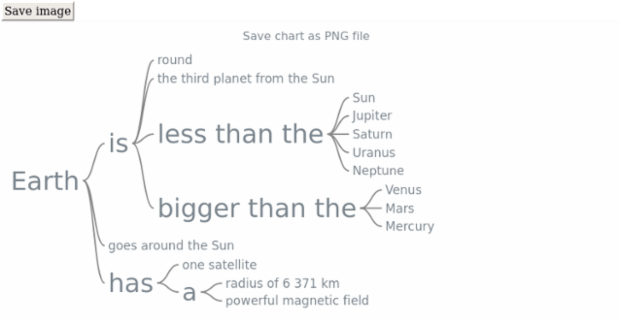 anychart.charts.Wordtree.saveAsPng created by AnyChart Team