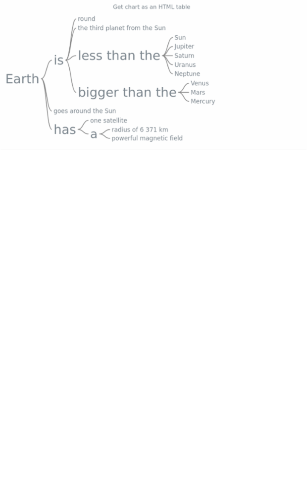 anychart.charts.Wordtree.toHtmlTable created by AnyChart Team