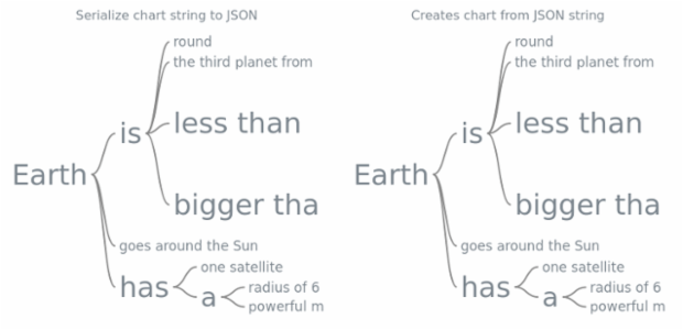 anychart.charts.Wordtree.toJson asString created by AnyChart Team