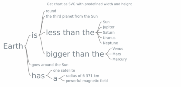 anychart.charts.Wordtree.toSvg set asWidthHeight created by AnyChart Team
