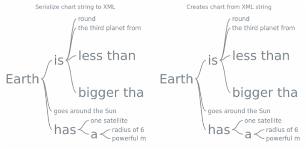anychart.charts.Wordtree.toXml asString created by AnyChart Team