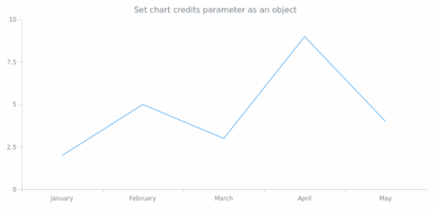 anychart.core.ChartWithCredits.credits set asObj created by AnyChart Team