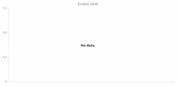 anychart.core.NoDataSettings.label set asBool created by AnyChart Team