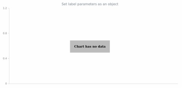 anychart.core.NoDataSettings.label set asObj created by AnyChart Team