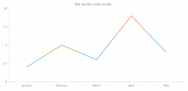 anychart.core.SeriesBase.colorScale set created by AnyChart Team
