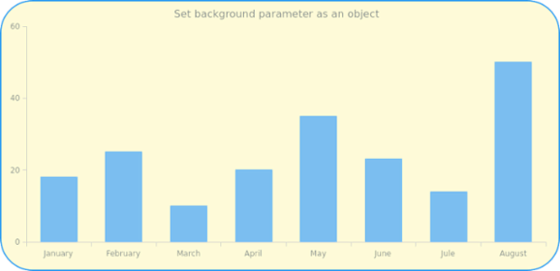 anychart.core.StateSettings.background set asObj created by AnyChart Team