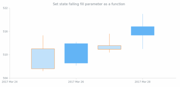 anychart.core.StateSettings.fallingFill set asFunc created by AnyChart Team