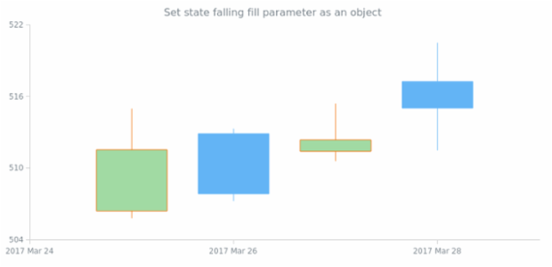 anychart.core.StateSettings.fallingFill set asObj created by AnyChart Team