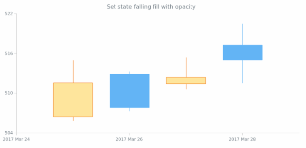 anychart.core.StateSettings.fallingFill set asOpacity created by AnyChart Team