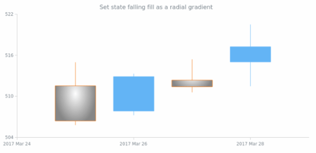 anychart.core.StateSettings.fallingFill set asRadial created by AnyChart Team