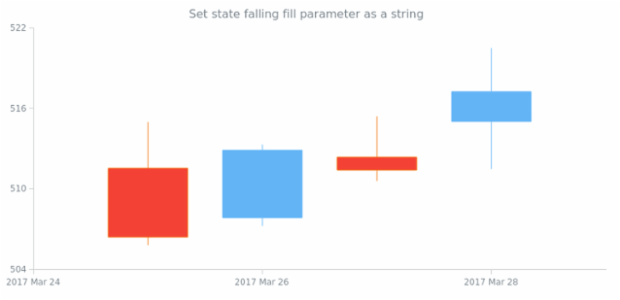 anychart.core.StateSettings.fallingFill set asString created by AnyChart Team