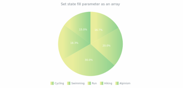 anychart.core.StateSettings.fill set asArray created by AnyChart Team