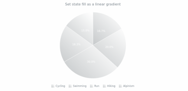 anychart.core.StateSettings.fill set asLinear created by AnyChart Team