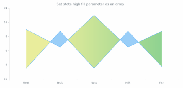 anychart.core.StateSettings.highFill set asArray created by AnyChart Team