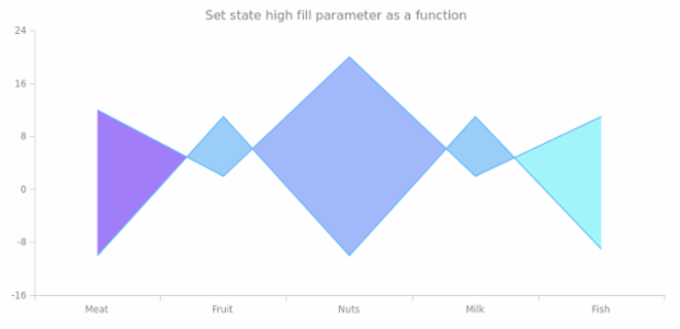 anychart.core.StateSettings.highFill set asFunc created by AnyChart Team