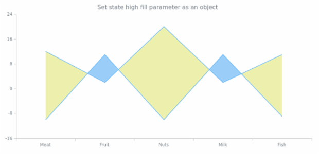 anychart.core.StateSettings.highFill set asObj created by AnyChart Team