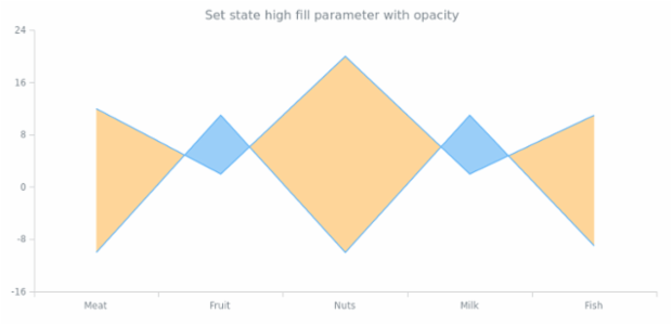 anychart.core.StateSettings.highFill set asOpacity created by AnyChart Team