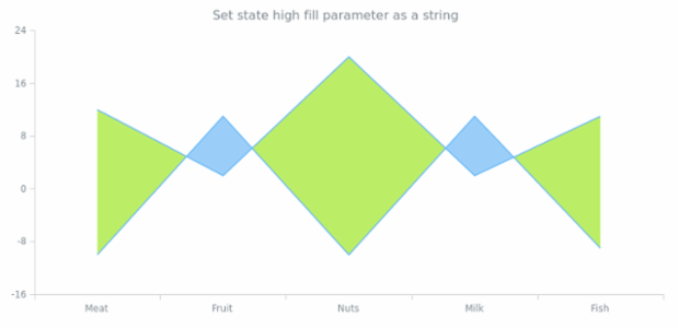 anychart.core.StateSettings.highFill set asString created by AnyChart Team