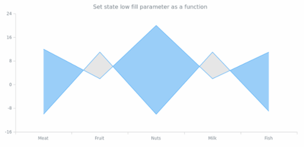 anychart.core.StateSettings.lowFill set asFunc created by AnyChart Team