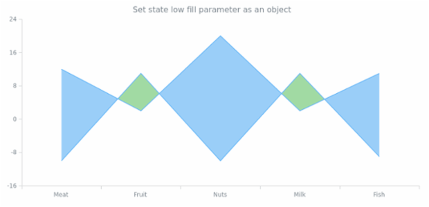 anychart.core.StateSettings.lowFill set asObj created by AnyChart Team
