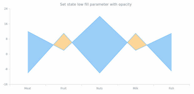 anychart.core.StateSettings.lowFill set asOpacity created by AnyChart Team