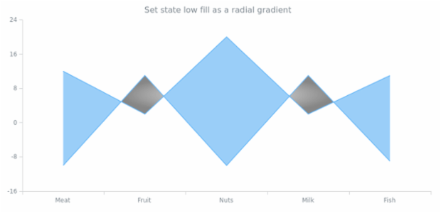 anychart.core.StateSettings.lowFill set asRadial created by AnyChart Team
