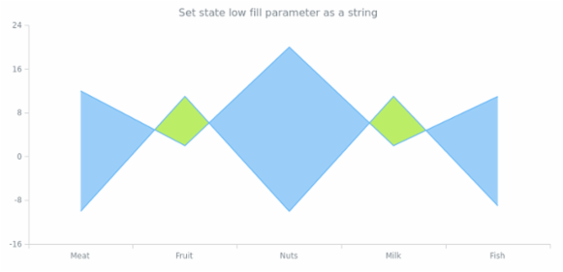 anychart.core.StateSettings.lowFill set asString created by AnyChart Team