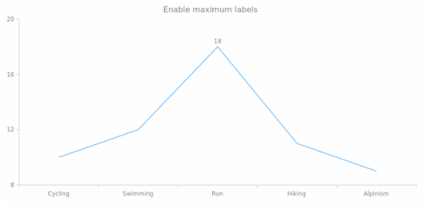 anychart.core.StateSettings.maxLabels set asBool created by AnyChart Team