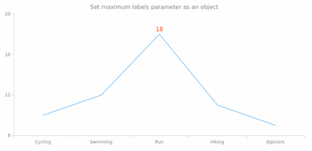 anychart.core.StateSettings.maxLabels set asObj created by AnyChart Team