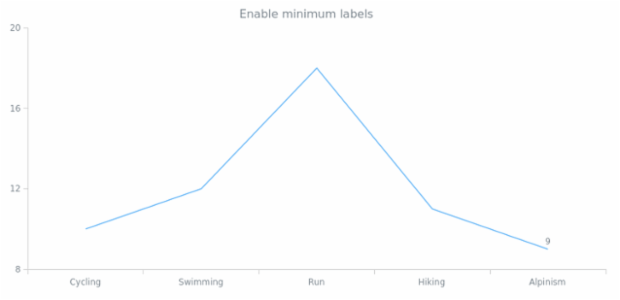 anychart.core.StateSettings.minLabels set asBool created by AnyChart Team